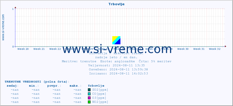 POVPREČJE :: Trbovlje :: SO2 | CO | O3 | NO2 :: zadnje leto / en dan.