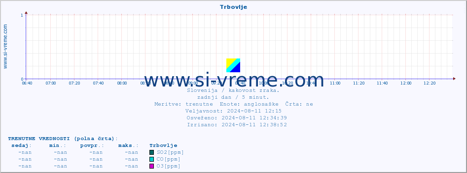 POVPREČJE :: Trbovlje :: SO2 | CO | O3 | NO2 :: zadnji dan / 5 minut.