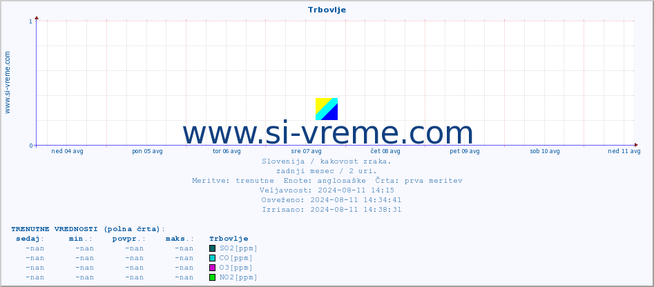 POVPREČJE :: Trbovlje :: SO2 | CO | O3 | NO2 :: zadnji mesec / 2 uri.