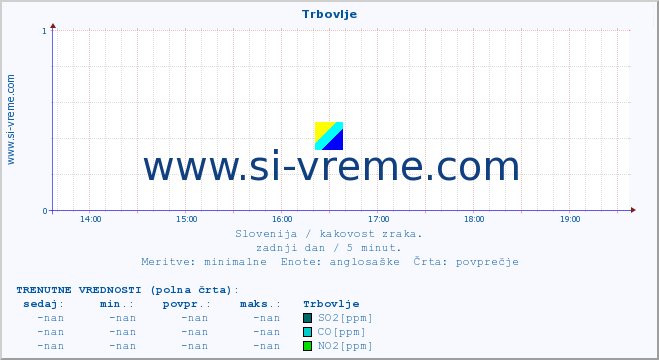 POVPREČJE :: Trbovlje :: SO2 | CO | O3 | NO2 :: zadnji dan / 5 minut.