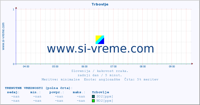 POVPREČJE :: Trbovlje :: SO2 | CO | O3 | NO2 :: zadnji dan / 5 minut.