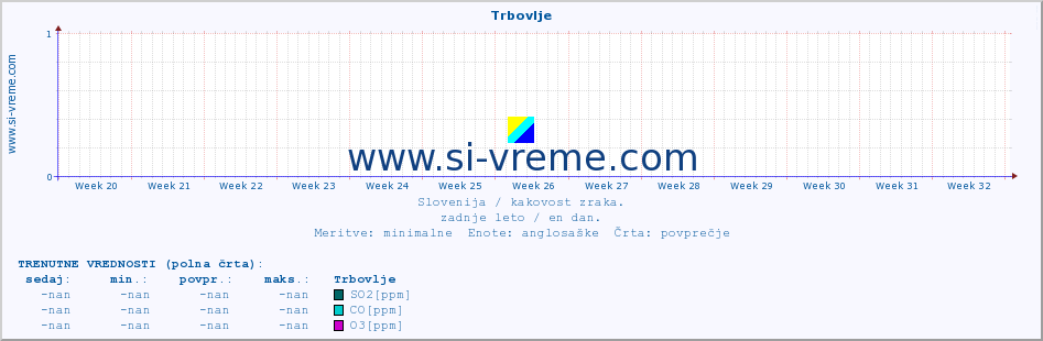 POVPREČJE :: Trbovlje :: SO2 | CO | O3 | NO2 :: zadnje leto / en dan.