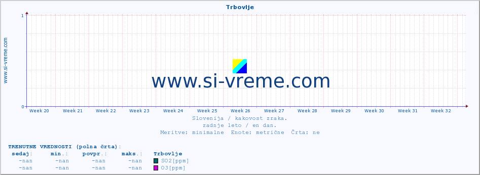 POVPREČJE :: Trbovlje :: SO2 | CO | O3 | NO2 :: zadnje leto / en dan.