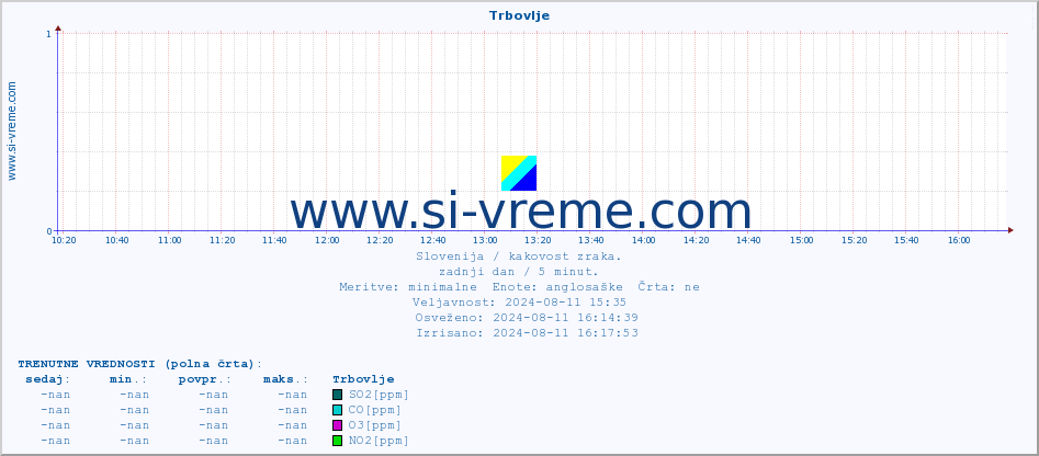 POVPREČJE :: Trbovlje :: SO2 | CO | O3 | NO2 :: zadnji dan / 5 minut.