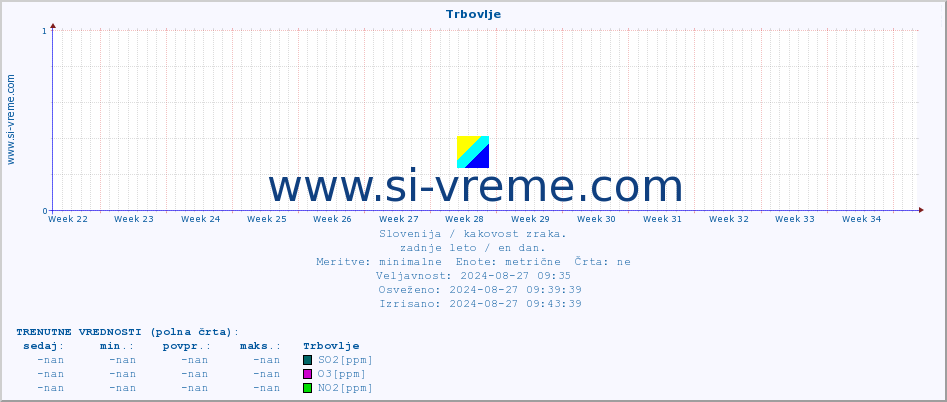 POVPREČJE :: Trbovlje :: SO2 | CO | O3 | NO2 :: zadnje leto / en dan.