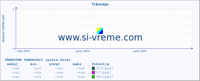 POVPREČJE :: Trbovlje :: SO2 | CO | O3 | NO2 :: zadnje leto / en dan.