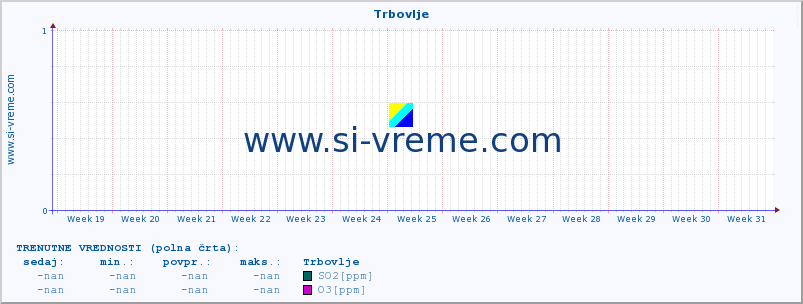 POVPREČJE :: Trbovlje :: SO2 | CO | O3 | NO2 :: zadnje leto / en dan.