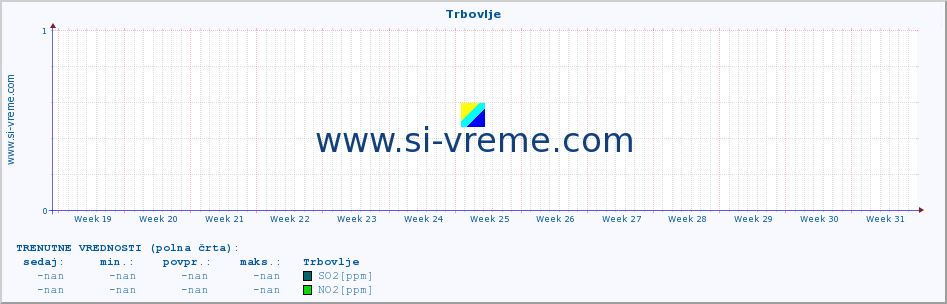 POVPREČJE :: Trbovlje :: SO2 | CO | O3 | NO2 :: zadnje leto / en dan.