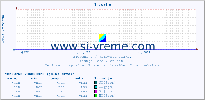 POVPREČJE :: Trbovlje :: SO2 | CO | O3 | NO2 :: zadnje leto / en dan.