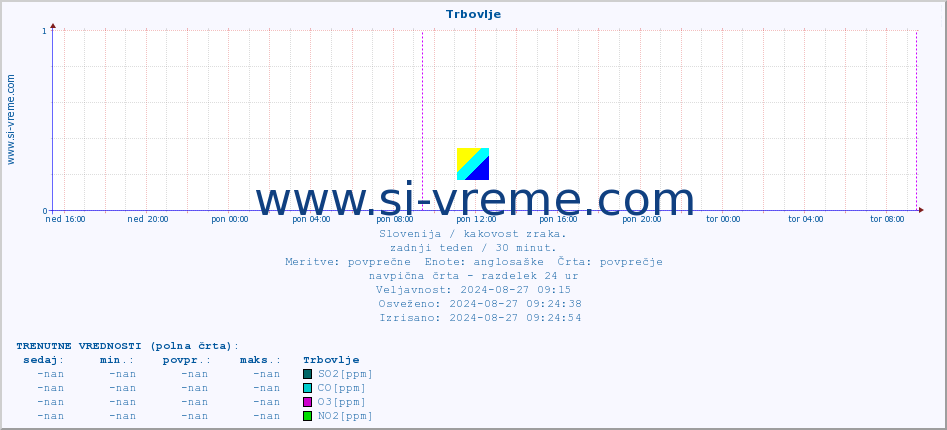 POVPREČJE :: Trbovlje :: SO2 | CO | O3 | NO2 :: zadnji teden / 30 minut.