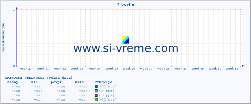 POVPREČJE :: Trbovlje :: SO2 | CO | O3 | NO2 :: zadnje leto / en dan.