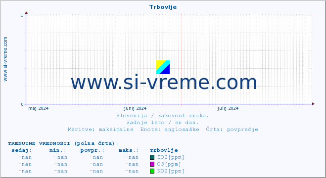 POVPREČJE :: Trbovlje :: SO2 | CO | O3 | NO2 :: zadnje leto / en dan.