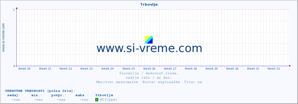 POVPREČJE :: Trbovlje :: SO2 | CO | O3 | NO2 :: zadnje leto / en dan.