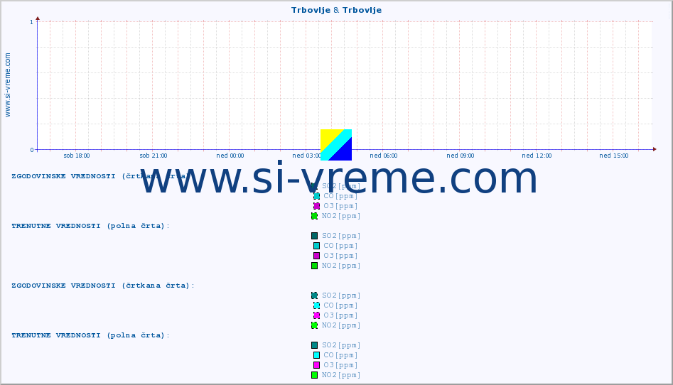 POVPREČJE :: Trbovlje & Trbovlje :: SO2 | CO | O3 | NO2 :: zadnji dan / 5 minut.