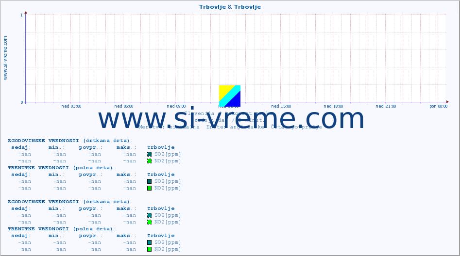 POVPREČJE :: Trbovlje & Trbovlje :: SO2 | CO | O3 | NO2 :: zadnji dan / 5 minut.