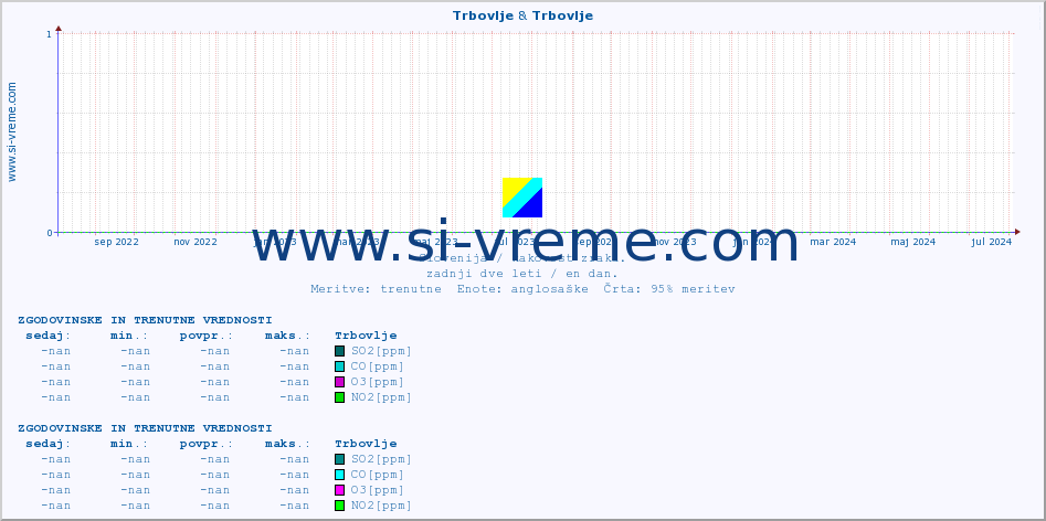 POVPREČJE :: Trbovlje & Trbovlje :: SO2 | CO | O3 | NO2 :: zadnji dve leti / en dan.