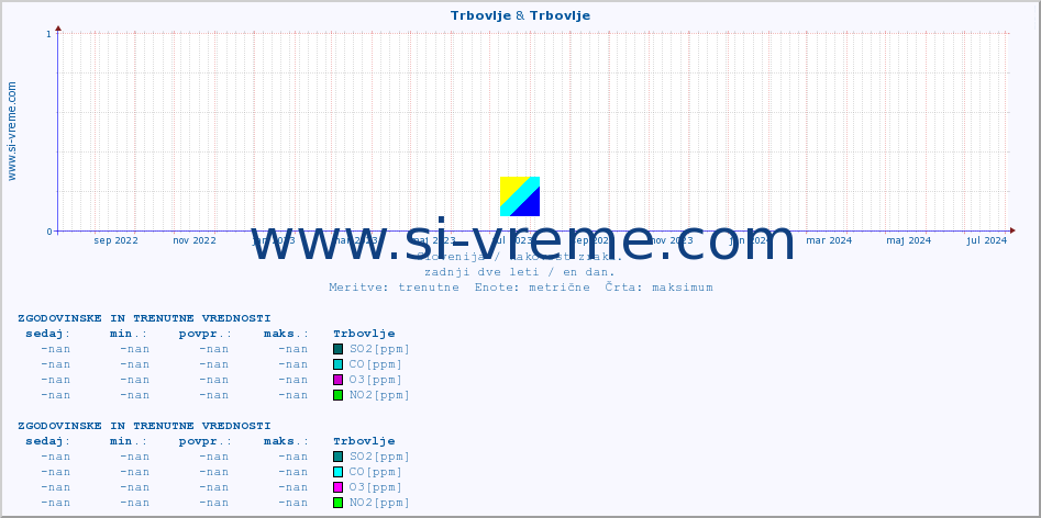 POVPREČJE :: Trbovlje & Trbovlje :: SO2 | CO | O3 | NO2 :: zadnji dve leti / en dan.