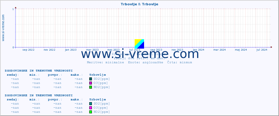 POVPREČJE :: Trbovlje & Trbovlje :: SO2 | CO | O3 | NO2 :: zadnji dve leti / en dan.