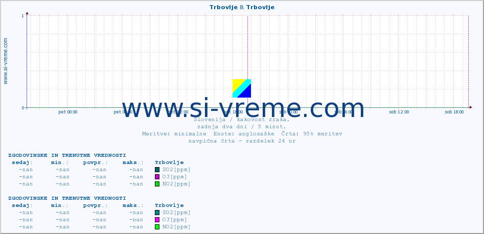 POVPREČJE :: Trbovlje & Trbovlje :: SO2 | CO | O3 | NO2 :: zadnja dva dni / 5 minut.