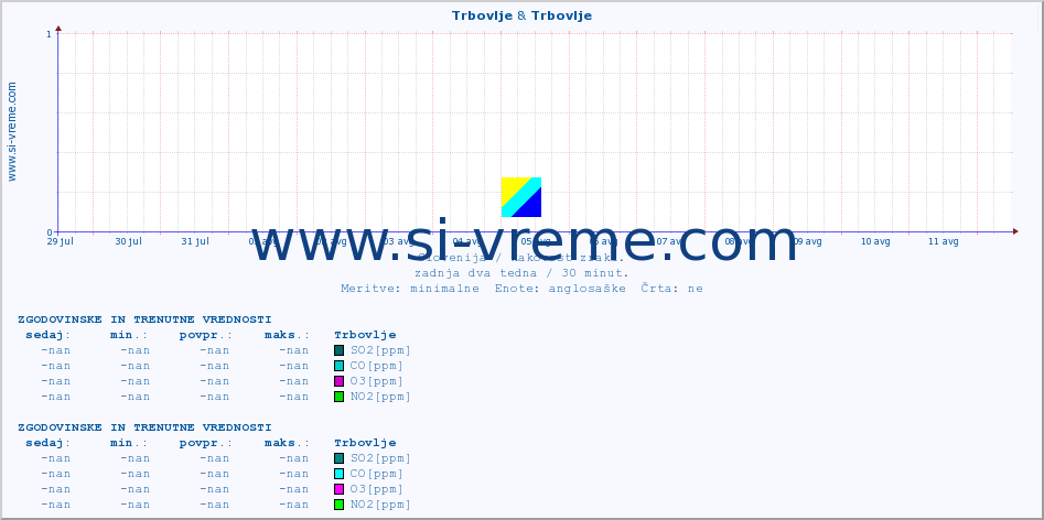 POVPREČJE :: Trbovlje & Trbovlje :: SO2 | CO | O3 | NO2 :: zadnja dva tedna / 30 minut.