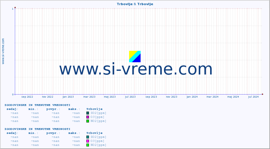 POVPREČJE :: Trbovlje & Trbovlje :: SO2 | CO | O3 | NO2 :: zadnji dve leti / en dan.
