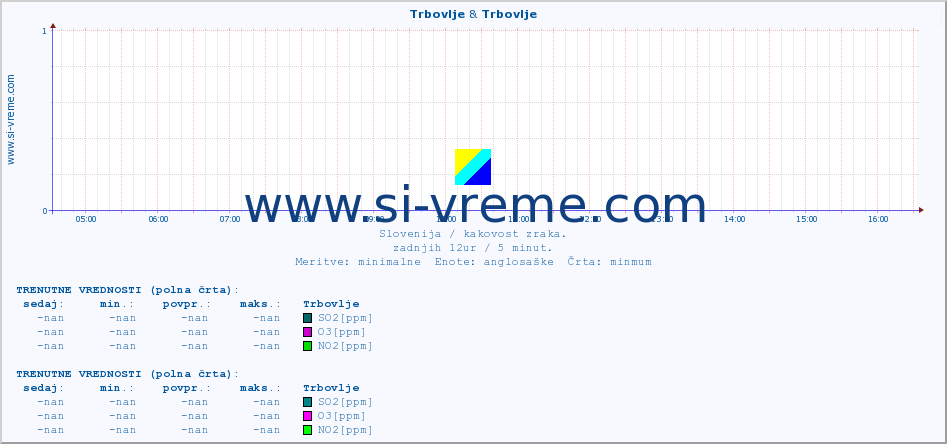 POVPREČJE :: Trbovlje & Trbovlje :: SO2 | CO | O3 | NO2 :: zadnji dan / 5 minut.