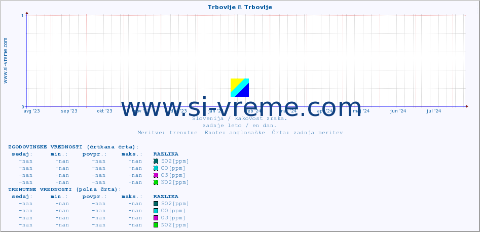 POVPREČJE :: Trbovlje & Trbovlje :: SO2 | CO | O3 | NO2 :: zadnje leto / en dan.