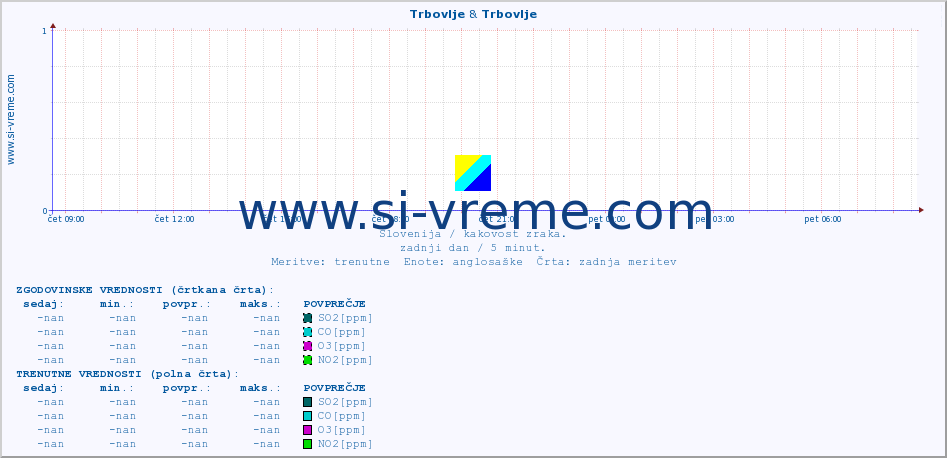 POVPREČJE :: Trbovlje & Trbovlje :: SO2 | CO | O3 | NO2 :: zadnji dan / 5 minut.