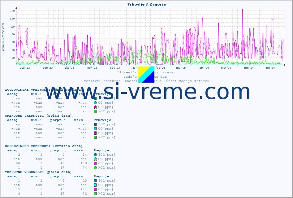 POVPREČJE :: Trbovlje & Zagorje :: SO2 | CO | O3 | NO2 :: zadnje leto / en dan.