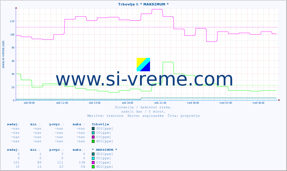 POVPREČJE :: Trbovlje & * MAKSIMUM * :: SO2 | CO | O3 | NO2 :: zadnji dan / 5 minut.