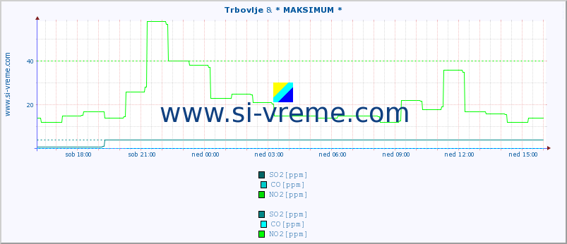 POVPREČJE :: Trbovlje & * MAKSIMUM * :: SO2 | CO | O3 | NO2 :: zadnji dan / 5 minut.