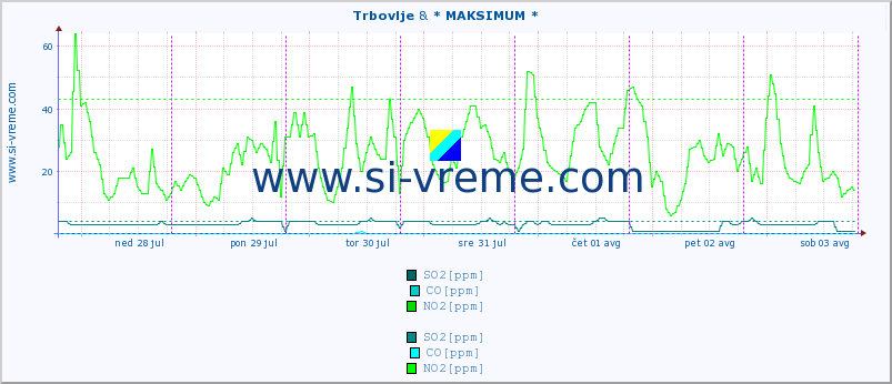 POVPREČJE :: Trbovlje & * MAKSIMUM * :: SO2 | CO | O3 | NO2 :: zadnji teden / 30 minut.