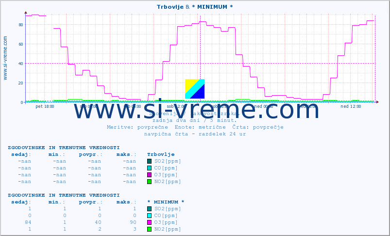 POVPREČJE :: Trbovlje & * MINIMUM * :: SO2 | CO | O3 | NO2 :: zadnja dva dni / 5 minut.