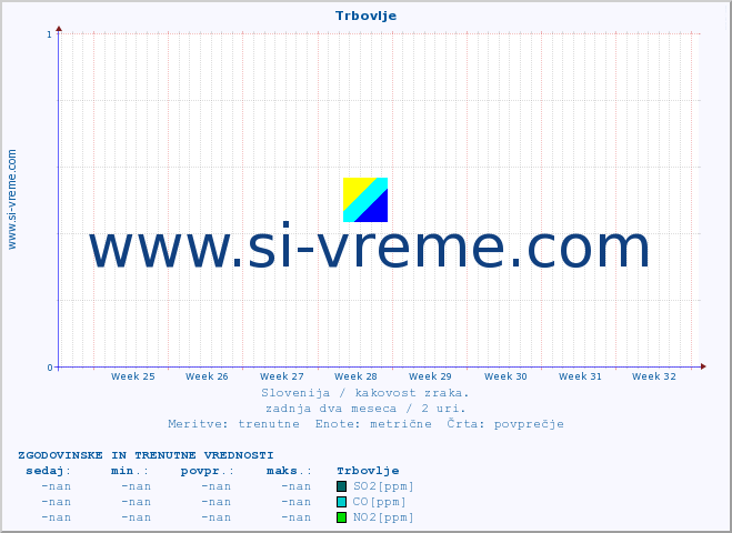 POVPREČJE :: Trbovlje :: SO2 | CO | O3 | NO2 :: zadnja dva meseca / 2 uri.