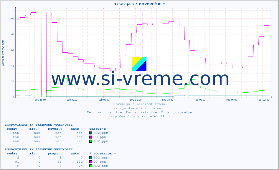 POVPREČJE :: Trbovlje & * POVPREČJE * :: SO2 | CO | O3 | NO2 :: zadnja dva dni / 5 minut.