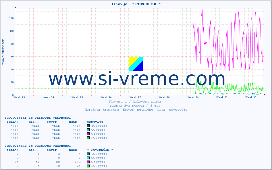 POVPREČJE :: Trbovlje & * POVPREČJE * :: SO2 | CO | O3 | NO2 :: zadnja dva meseca / 2 uri.