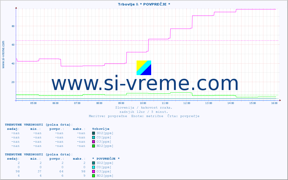 POVPREČJE :: Trbovlje & * POVPREČJE * :: SO2 | CO | O3 | NO2 :: zadnji dan / 5 minut.