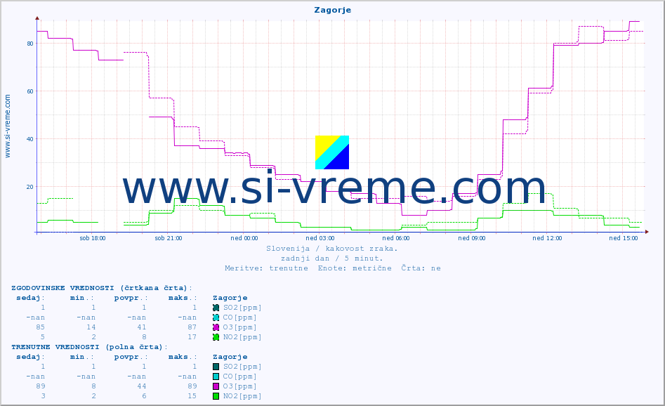 POVPREČJE :: Zagorje :: SO2 | CO | O3 | NO2 :: zadnji dan / 5 minut.