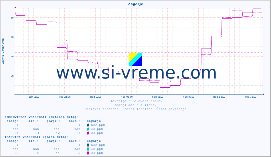 POVPREČJE :: Zagorje :: SO2 | CO | O3 | NO2 :: zadnji dan / 5 minut.