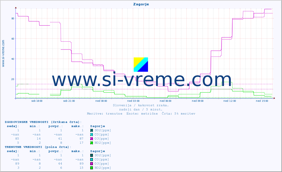 POVPREČJE :: Zagorje :: SO2 | CO | O3 | NO2 :: zadnji dan / 5 minut.