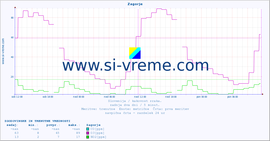 POVPREČJE :: Zagorje :: SO2 | CO | O3 | NO2 :: zadnja dva dni / 5 minut.