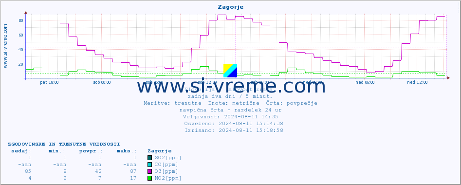 POVPREČJE :: Zagorje :: SO2 | CO | O3 | NO2 :: zadnja dva dni / 5 minut.