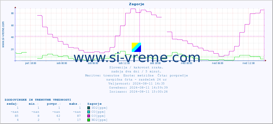 POVPREČJE :: Zagorje :: SO2 | CO | O3 | NO2 :: zadnja dva dni / 5 minut.