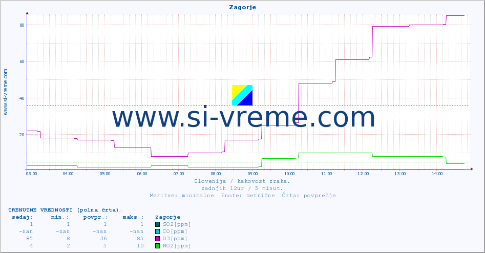 POVPREČJE :: Zagorje :: SO2 | CO | O3 | NO2 :: zadnji dan / 5 minut.
