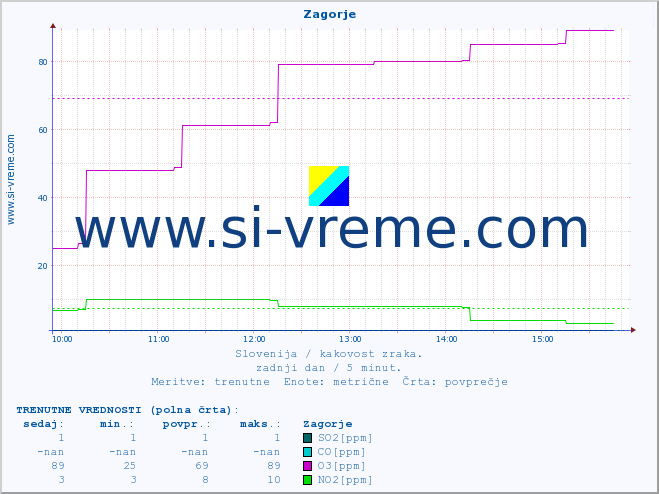POVPREČJE :: Zagorje :: SO2 | CO | O3 | NO2 :: zadnji dan / 5 minut.