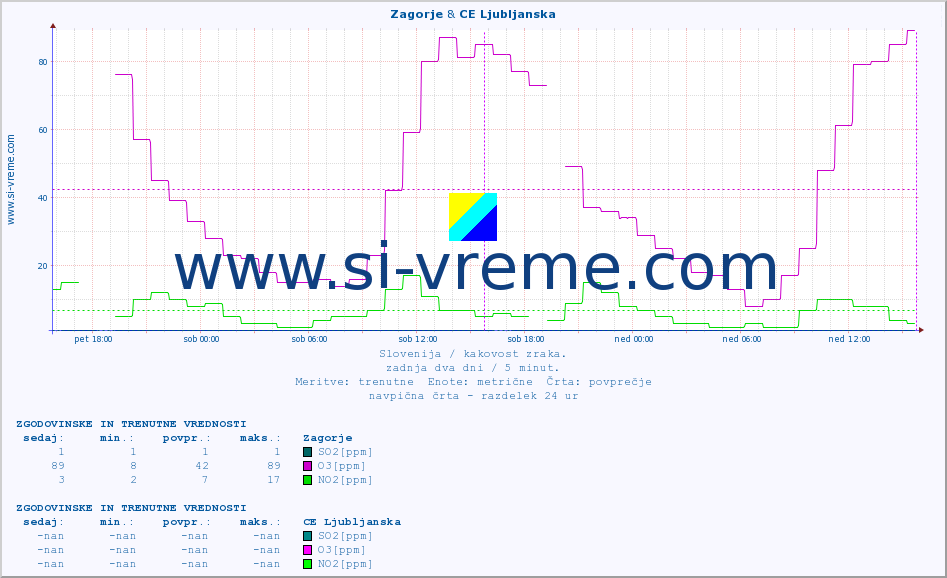 POVPREČJE :: Zagorje & CE Ljubljanska :: SO2 | CO | O3 | NO2 :: zadnja dva dni / 5 minut.