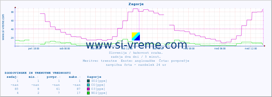 POVPREČJE :: Zagorje :: SO2 | CO | O3 | NO2 :: zadnja dva dni / 5 minut.