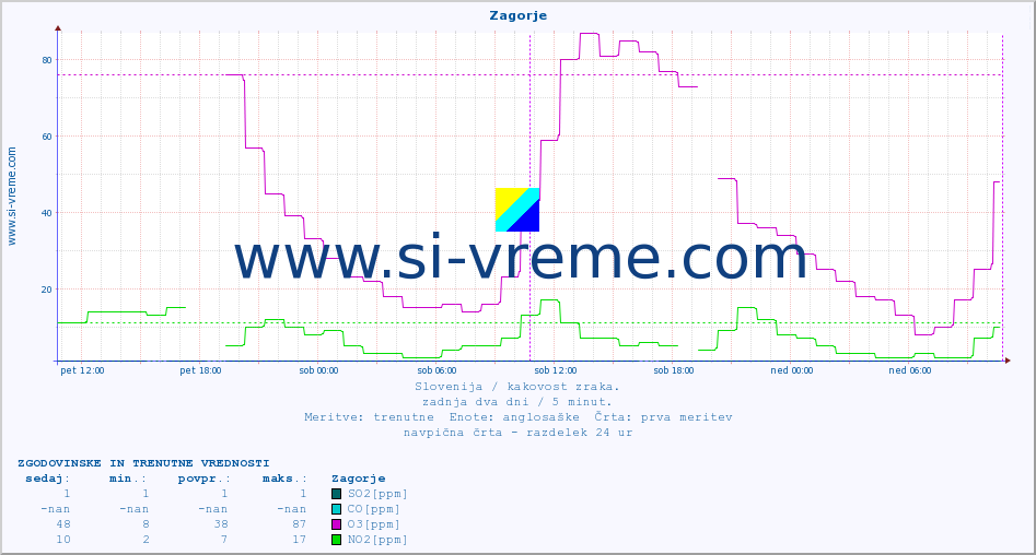 POVPREČJE :: Zagorje :: SO2 | CO | O3 | NO2 :: zadnja dva dni / 5 minut.