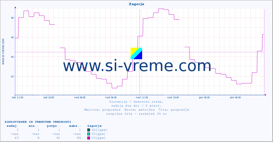 POVPREČJE :: Zagorje :: SO2 | CO | O3 | NO2 :: zadnja dva dni / 5 minut.