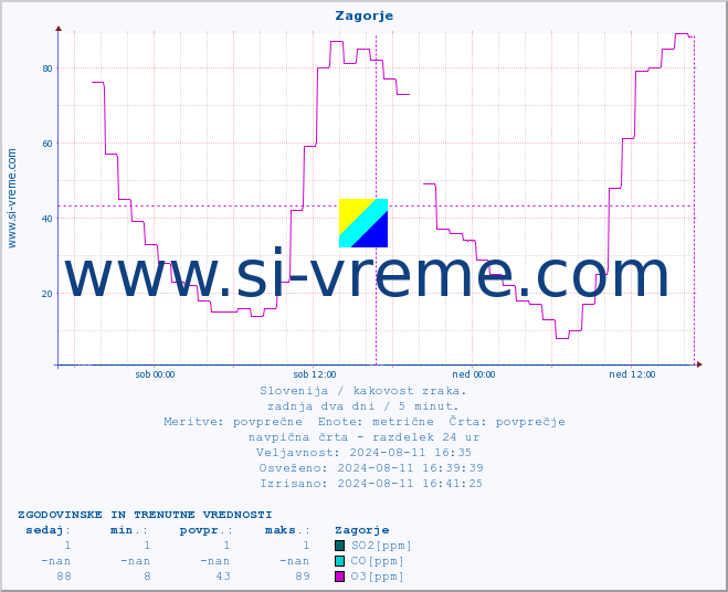 POVPREČJE :: Zagorje :: SO2 | CO | O3 | NO2 :: zadnja dva dni / 5 minut.